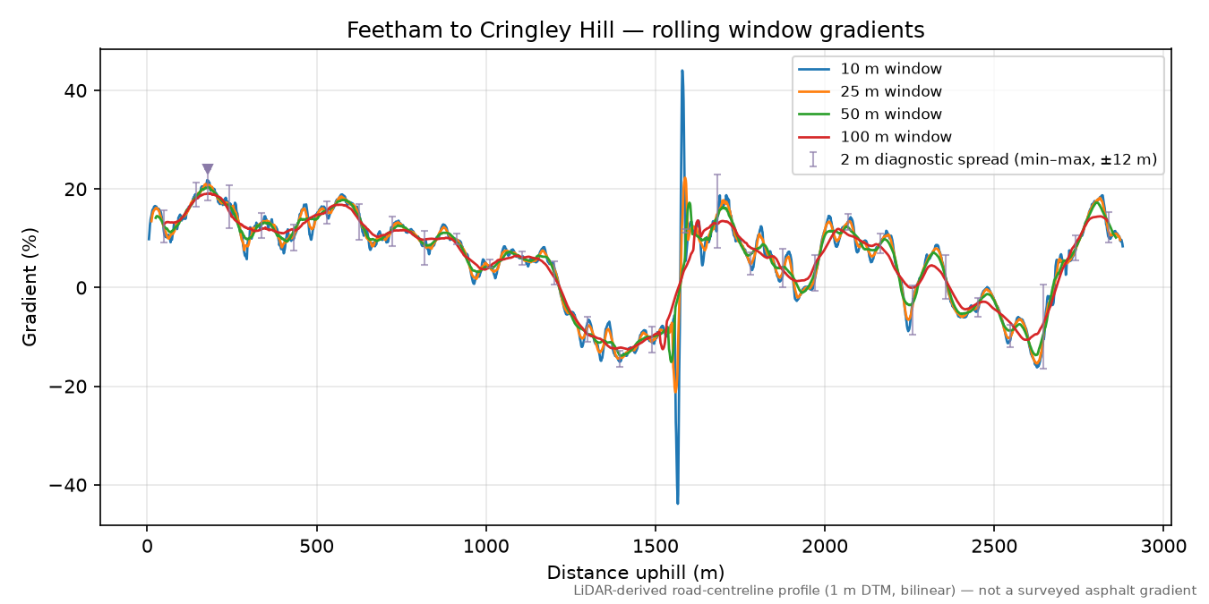 Feetham to Cringley Hill rolling gradient profile