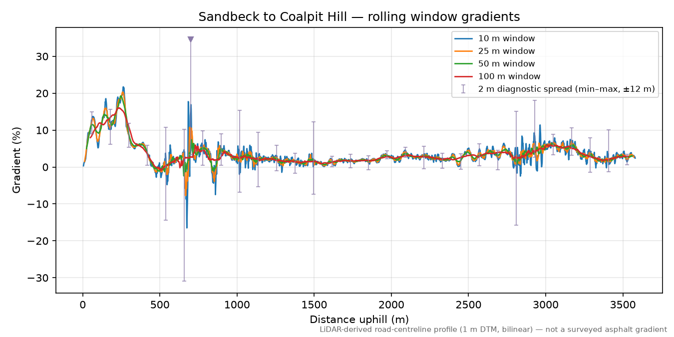 Sandbeck to Coalpit Hill rolling gradient profile