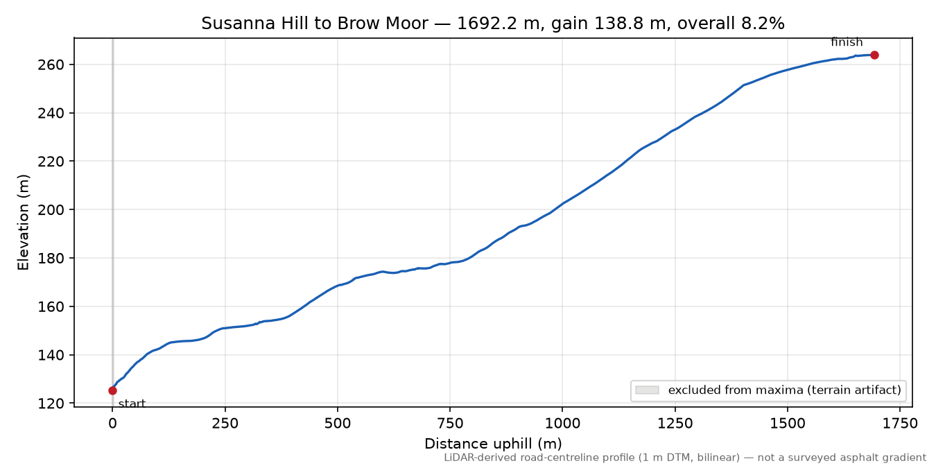 Susanna Hill to Brow Moor elevation profile