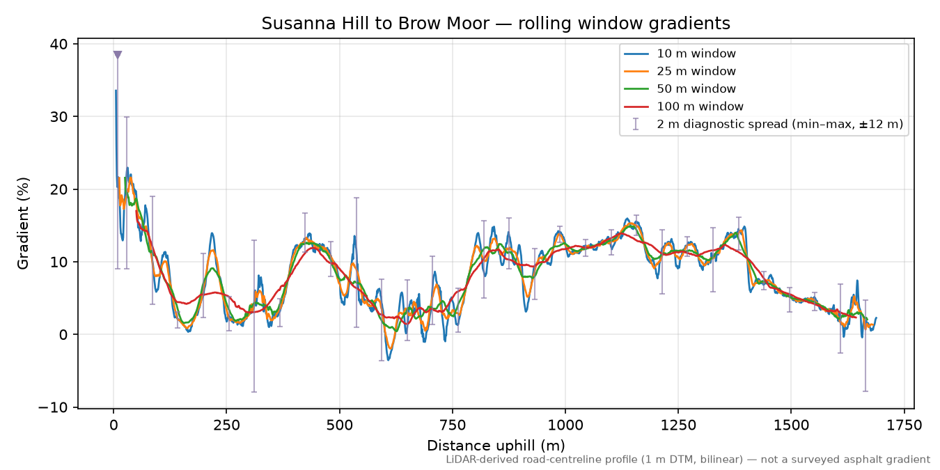 Susanna Hill to Brow Moor rolling gradient profile