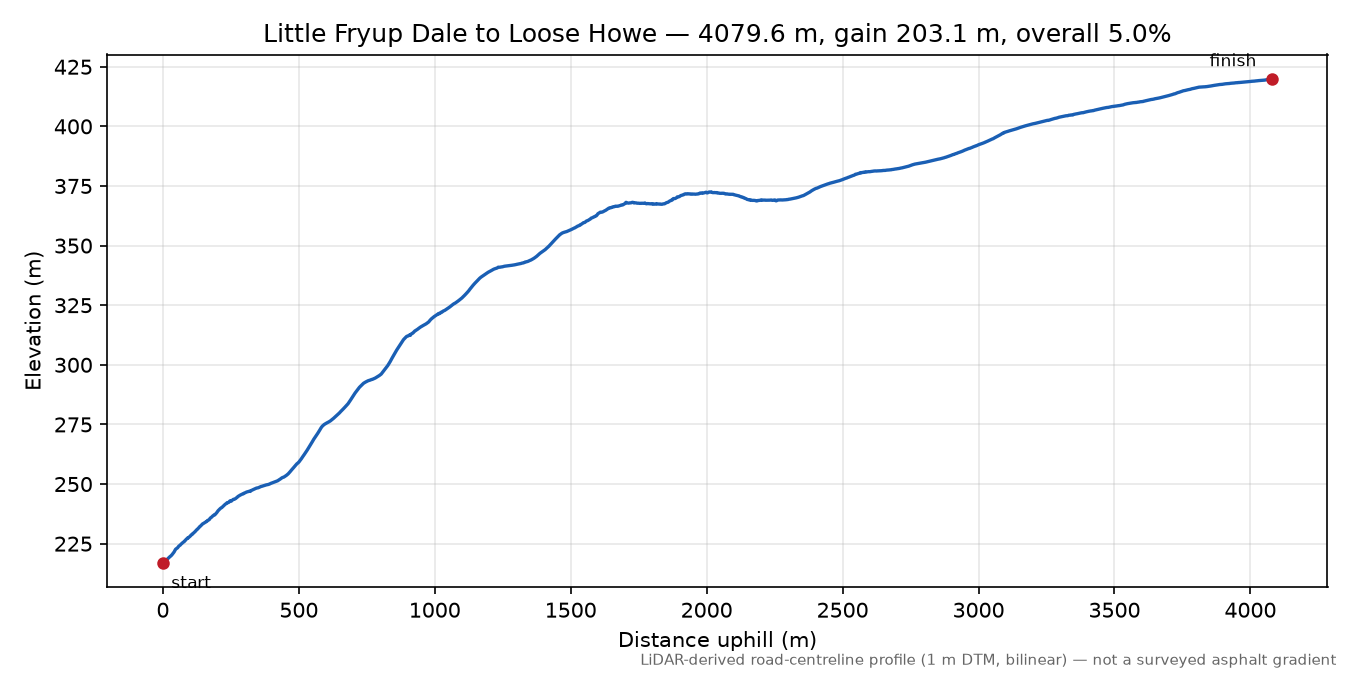 Little Fryup Dale to Loose Howe elevation profile