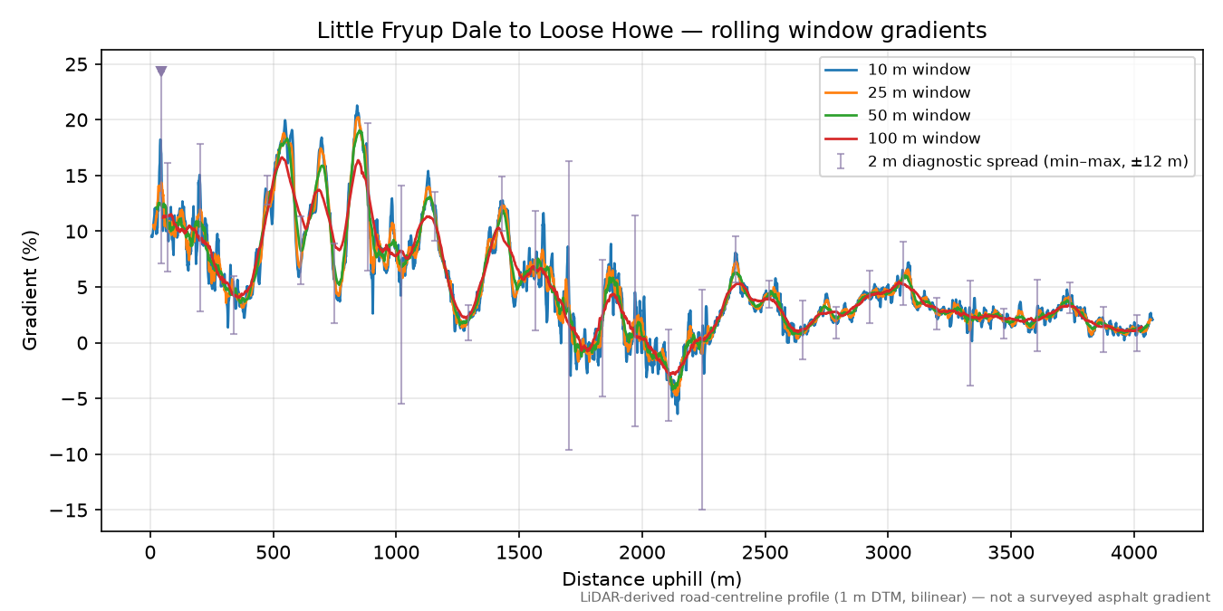 Little Fryup Dale to Loose Howe rolling gradient profile
