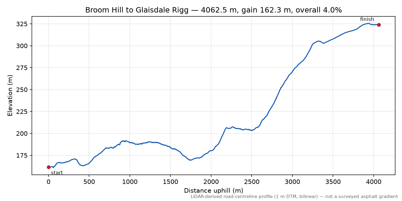 Broom Hill to Glaisdale Rigg elevation profile