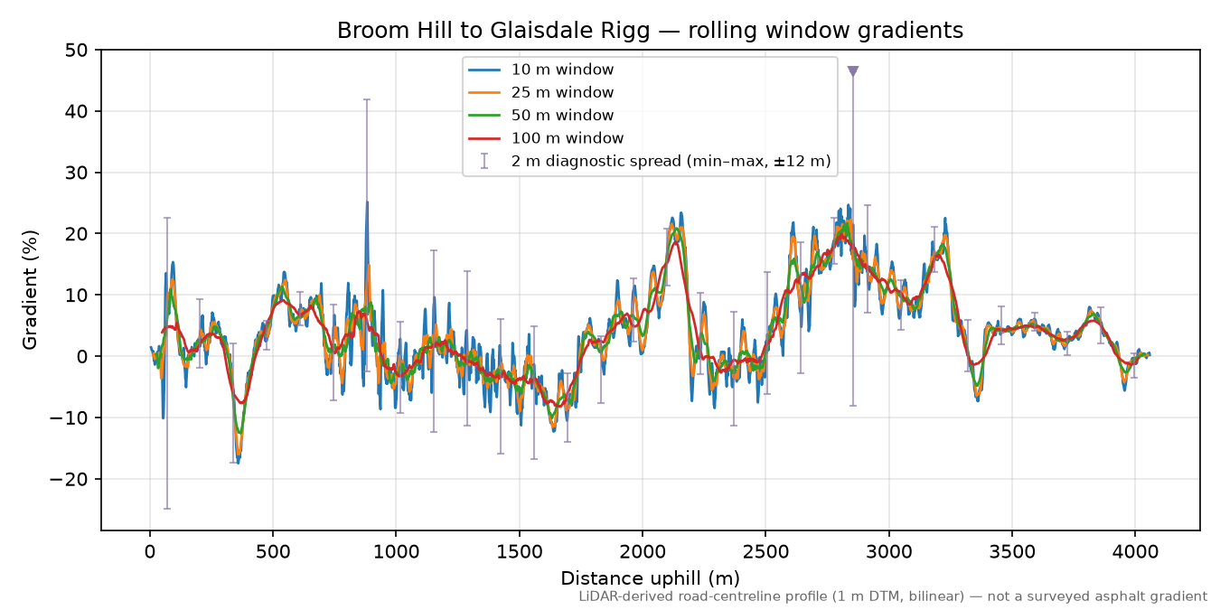 Broom Hill to Glaisdale Rigg rolling gradient profile
