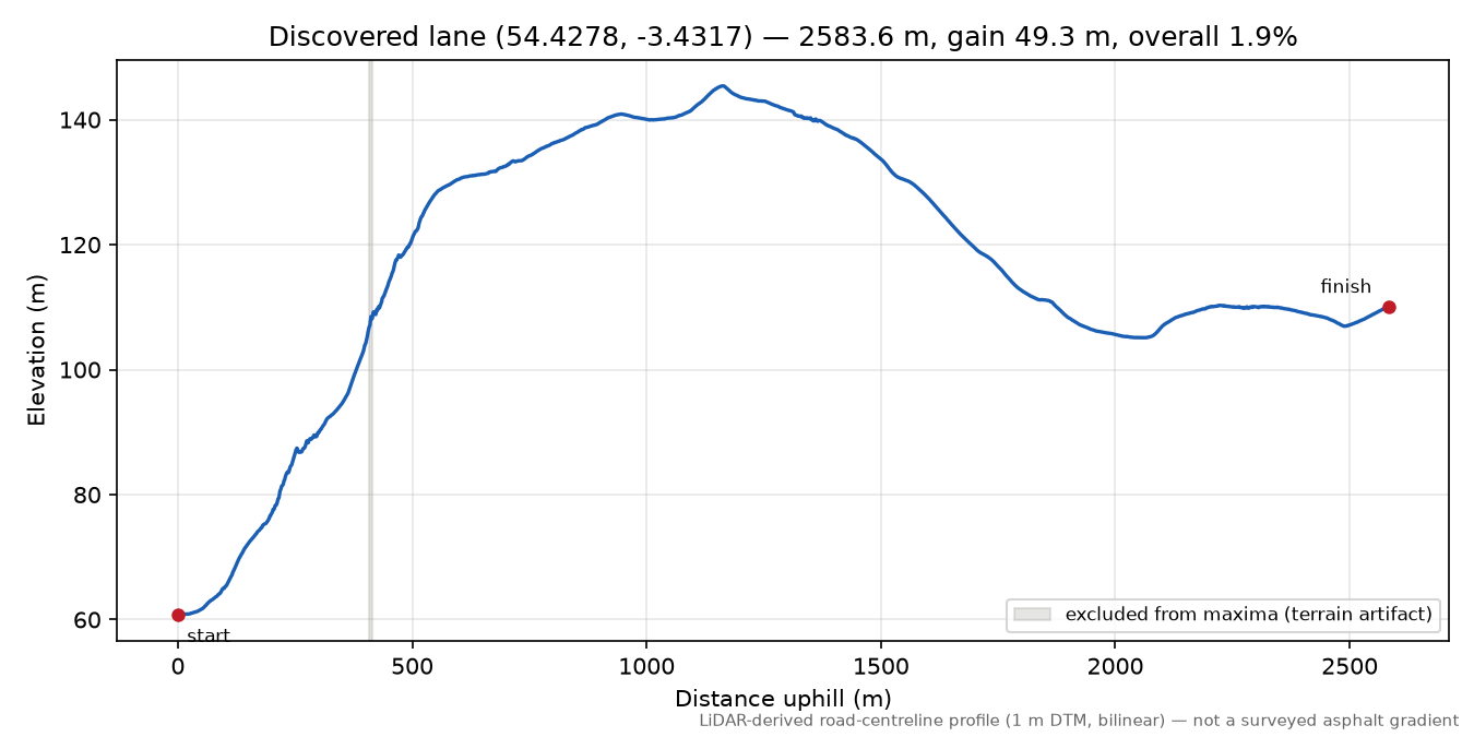 Wellington to New Mill elevation profile