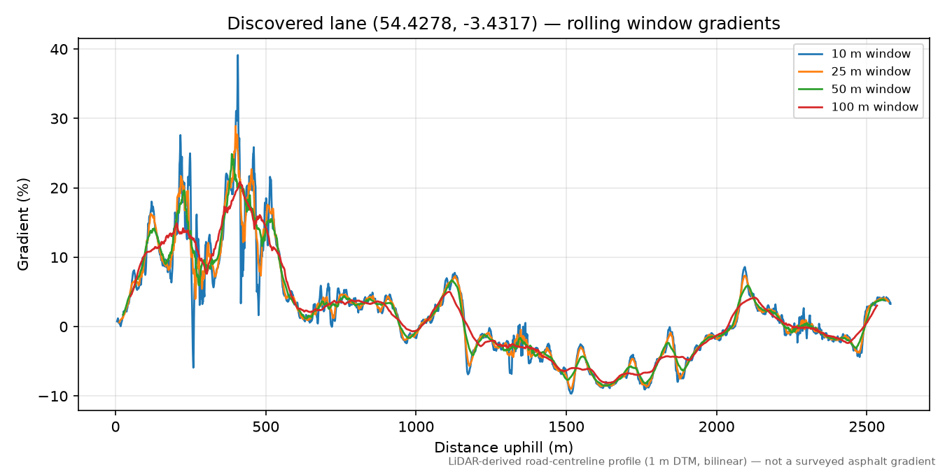 Wellington to New Mill rolling gradient profile