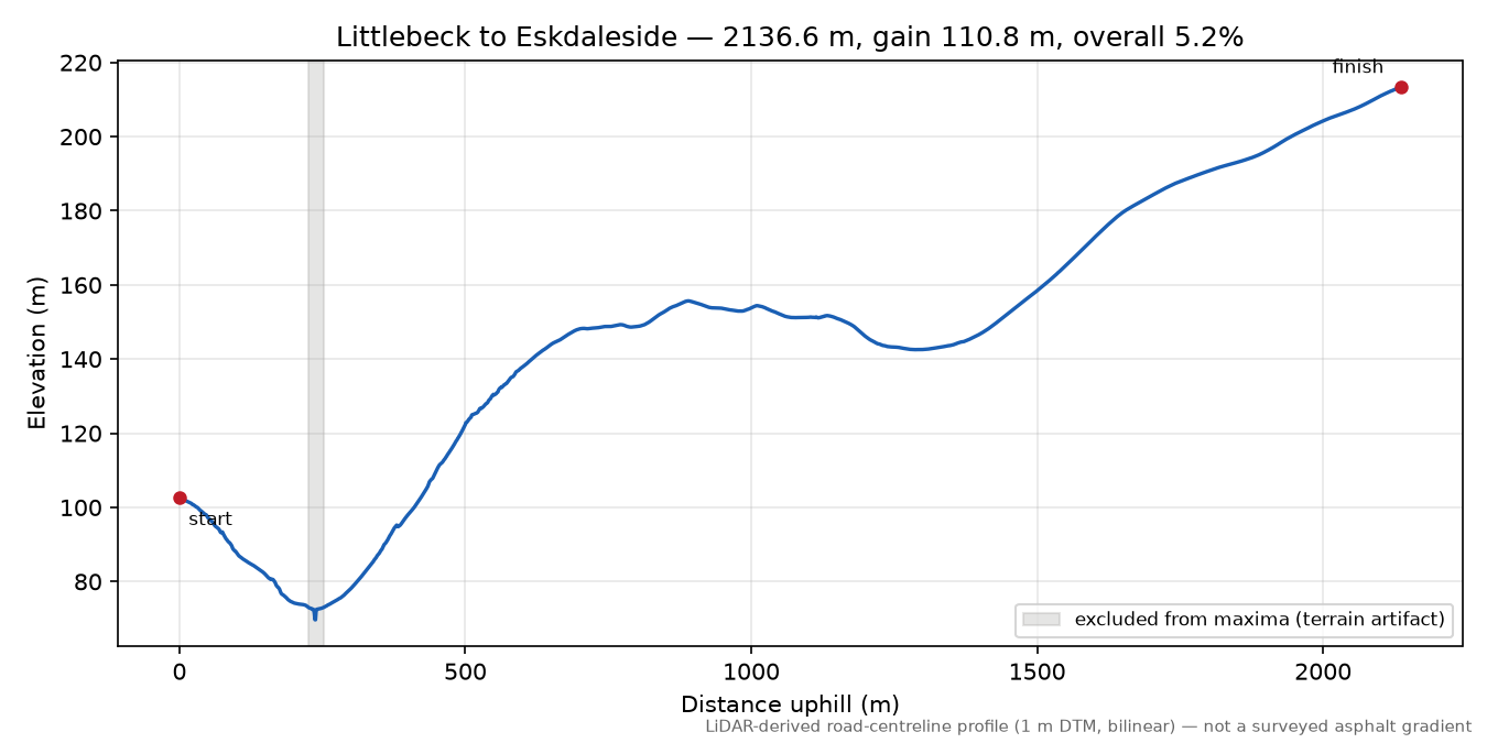 Littlebeck to Eskdaleside elevation profile