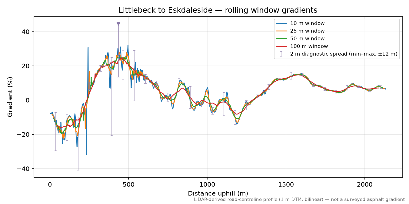 Littlebeck to Eskdaleside rolling gradient profile
