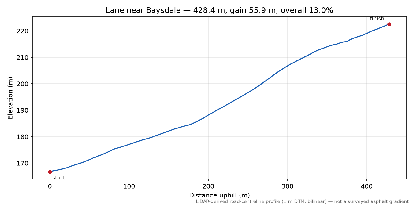 Lane near Baysdale elevation profile