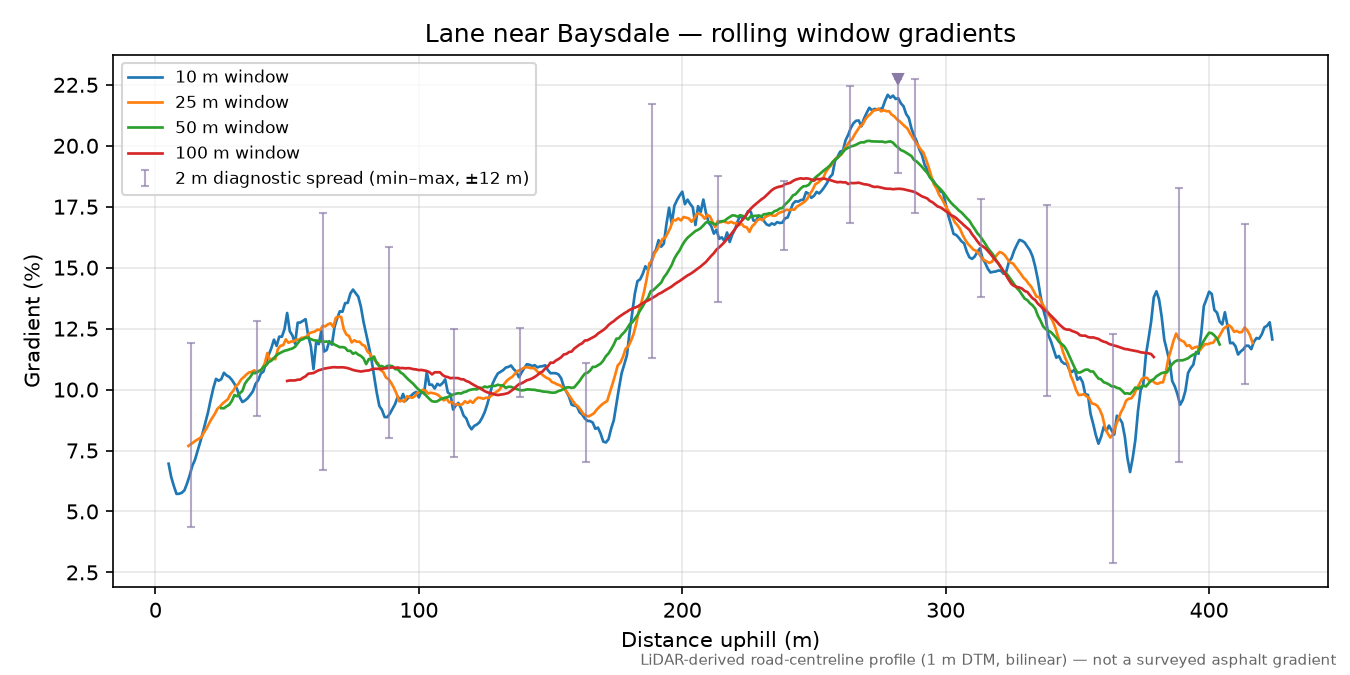 Lane near Baysdale rolling gradient profile