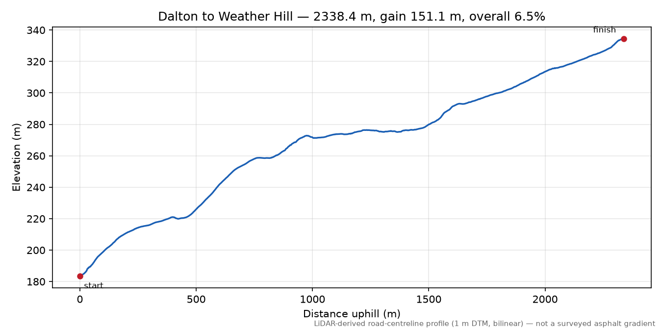 Dalton to Weather Hill elevation profile