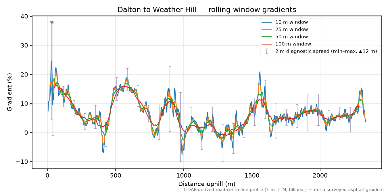 Dalton to Weather Hill rolling gradient profile