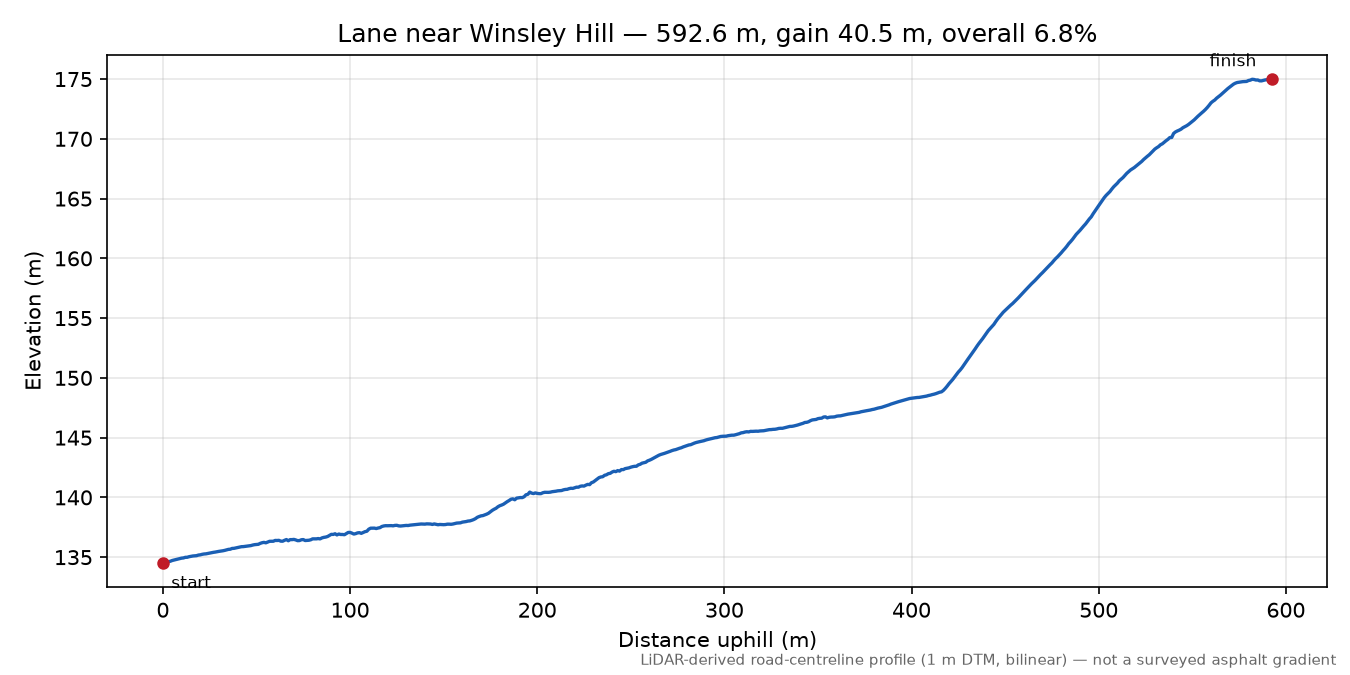 Lane near Winsley Hill elevation profile