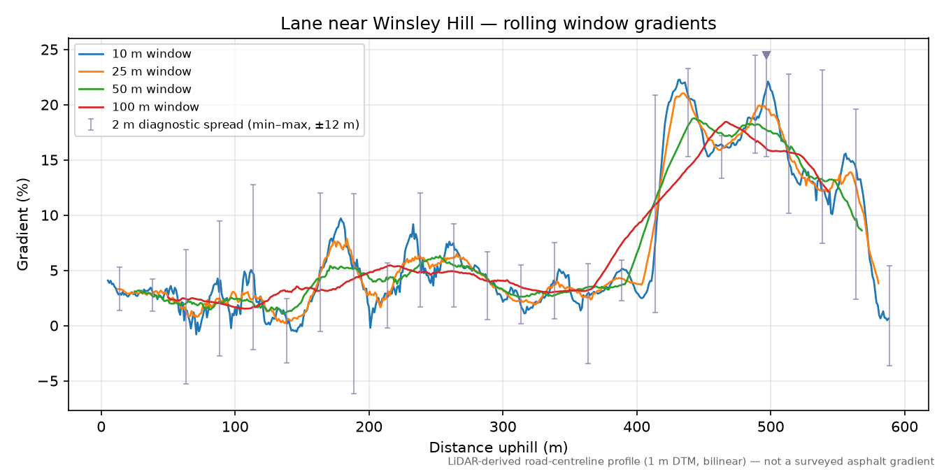 Lane near Winsley Hill rolling gradient profile