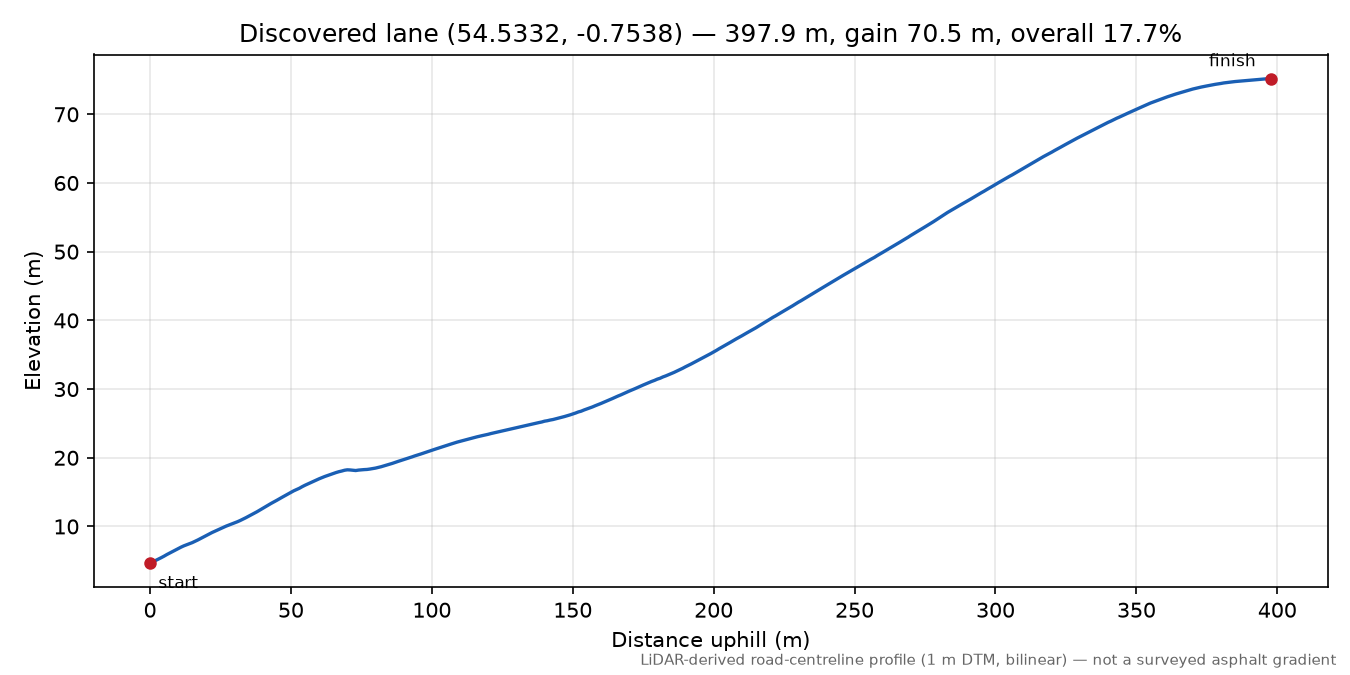 Dabdike Stones to Runswick Bay elevation profile