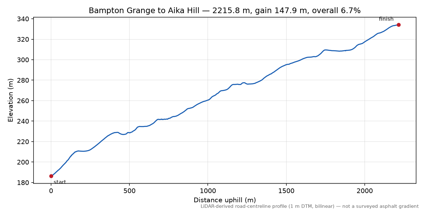 Bampton Grange to Aika Hill elevation profile