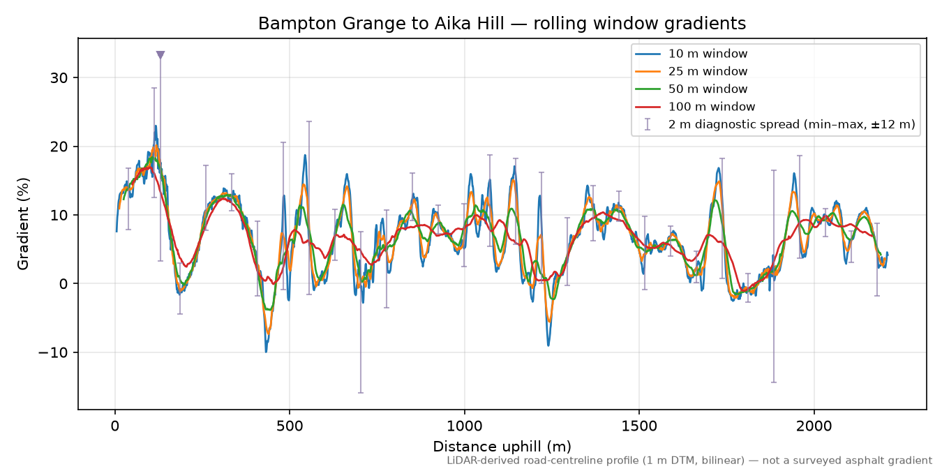 Bampton Grange to Aika Hill rolling gradient profile