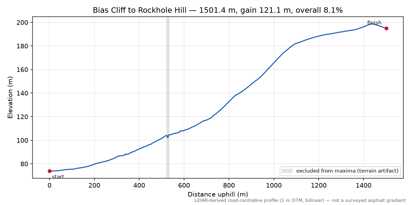 Bias Cliff to Rockhole Hill elevation profile