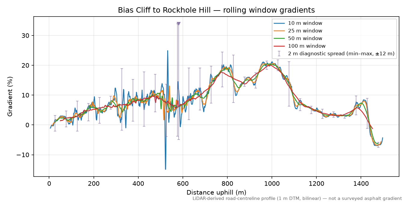 Bias Cliff to Rockhole Hill rolling gradient profile