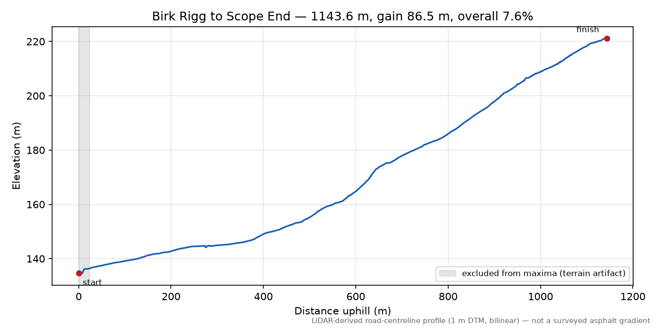 Birk Rigg to Scope End elevation profile