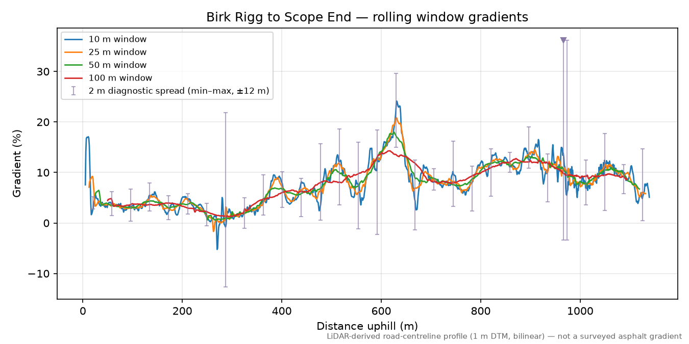 Birk Rigg to Scope End rolling gradient profile