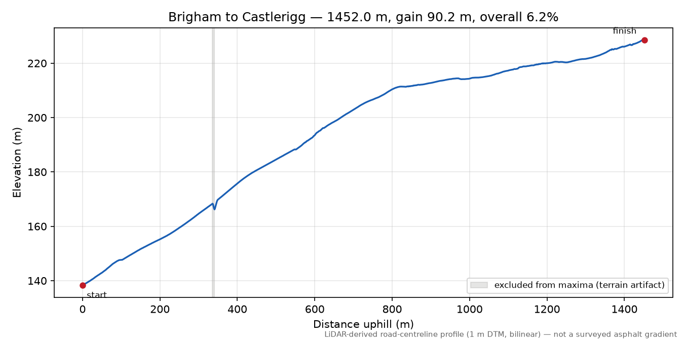 Brigham to Castlerigg elevation profile