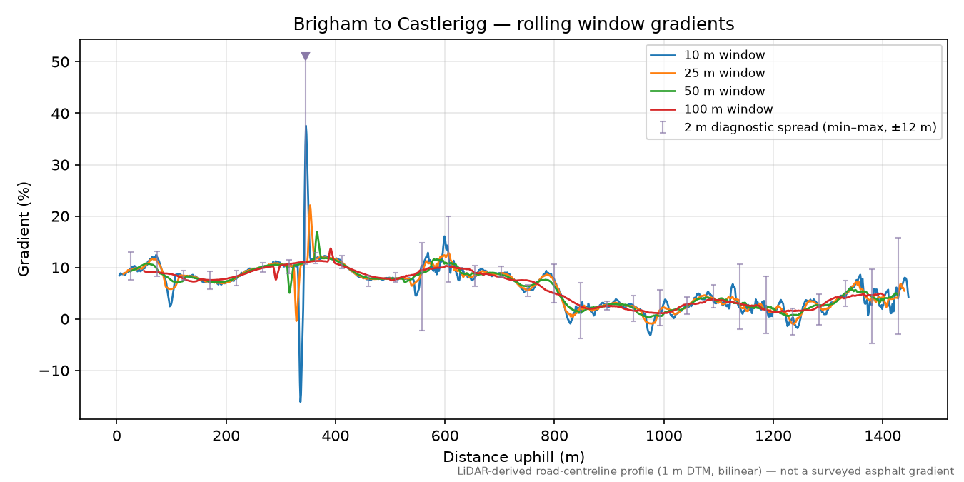 Brigham to Castlerigg rolling gradient profile
