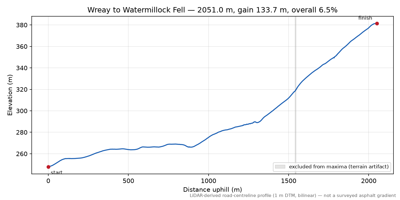Wreay to Watermillock Fell elevation profile