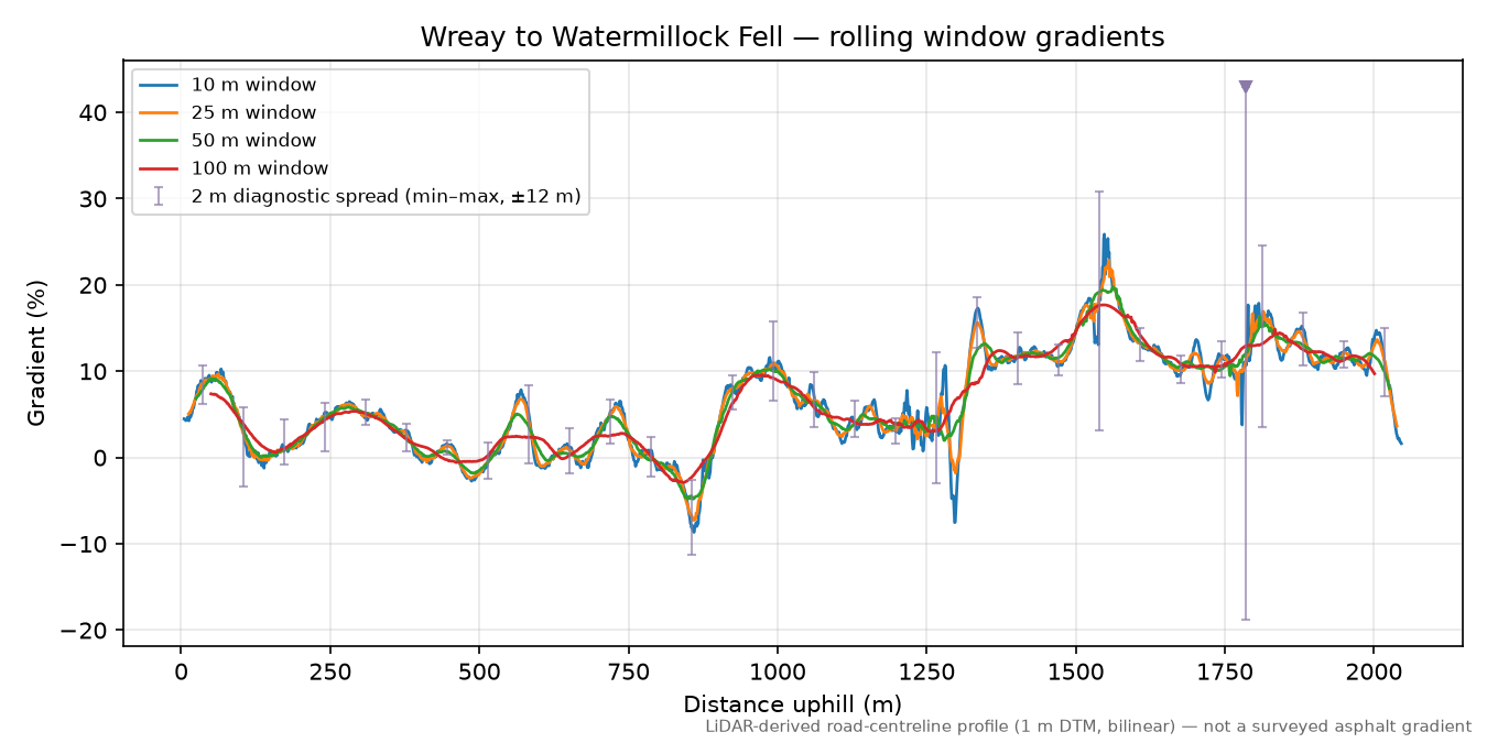 Wreay to Watermillock Fell rolling gradient profile