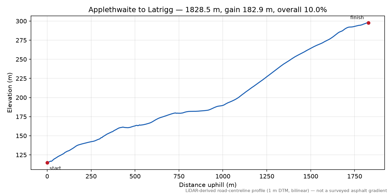 Applethwaite to Latrigg elevation profile