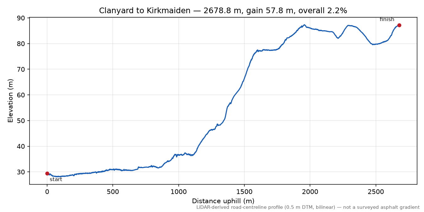 Clanyard to Kirkmaiden elevation profile