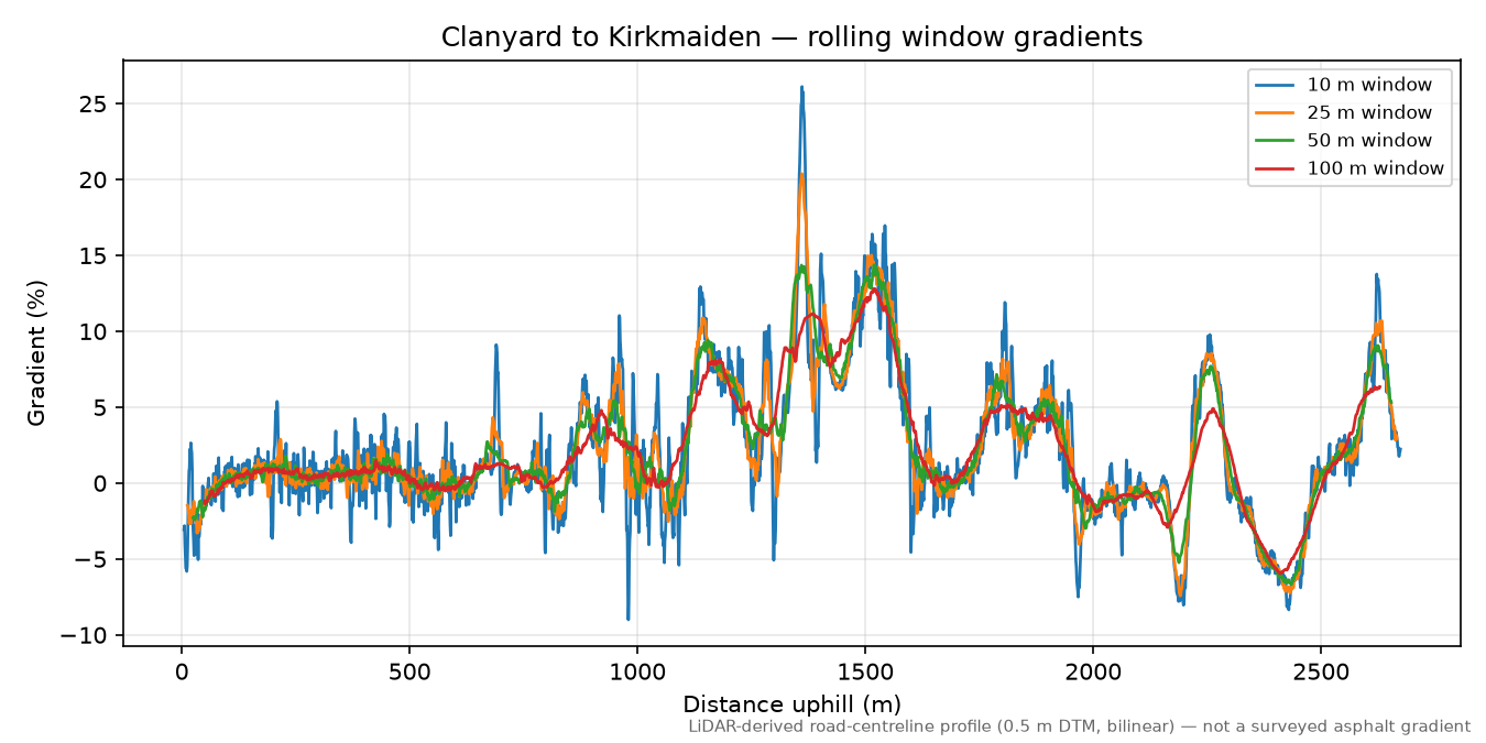 Clanyard to Kirkmaiden rolling gradient profile