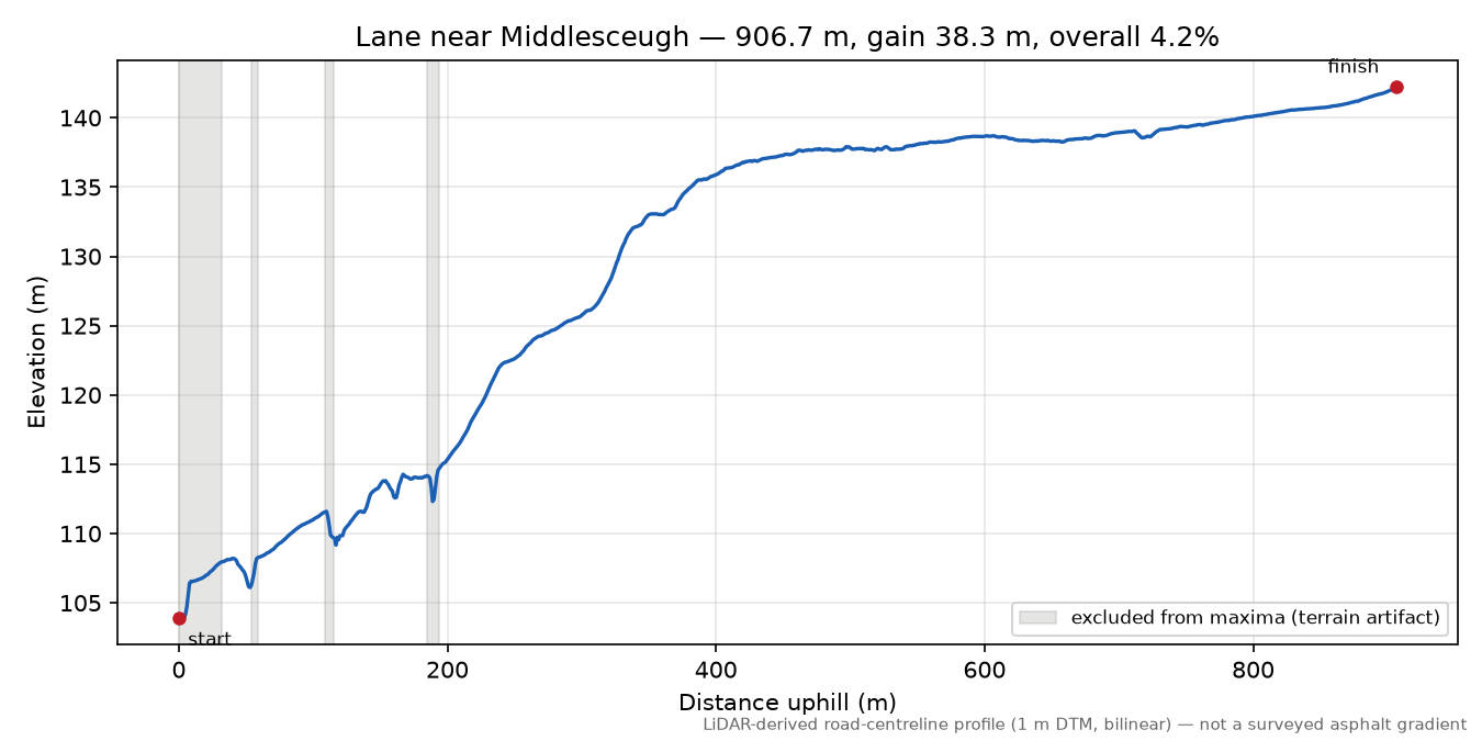 Lane near Middlesceugh elevation profile