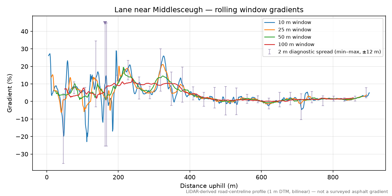 Lane near Middlesceugh rolling gradient profile