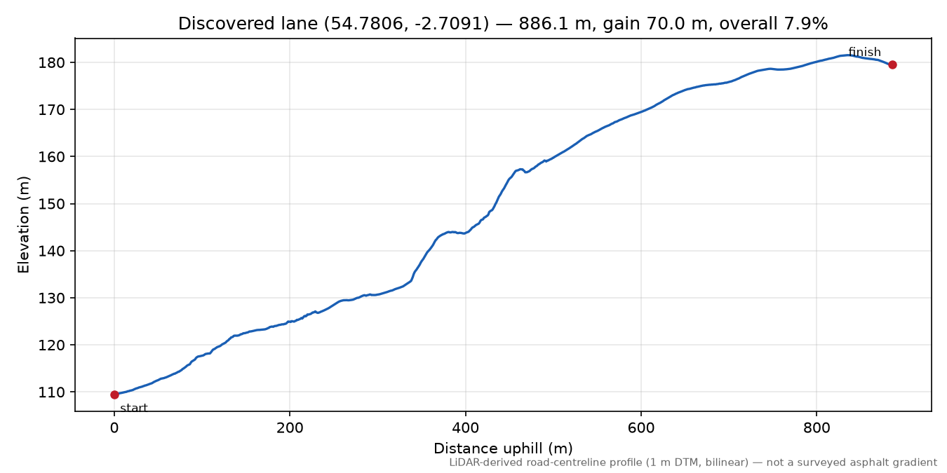 Lane near Staffield elevation profile