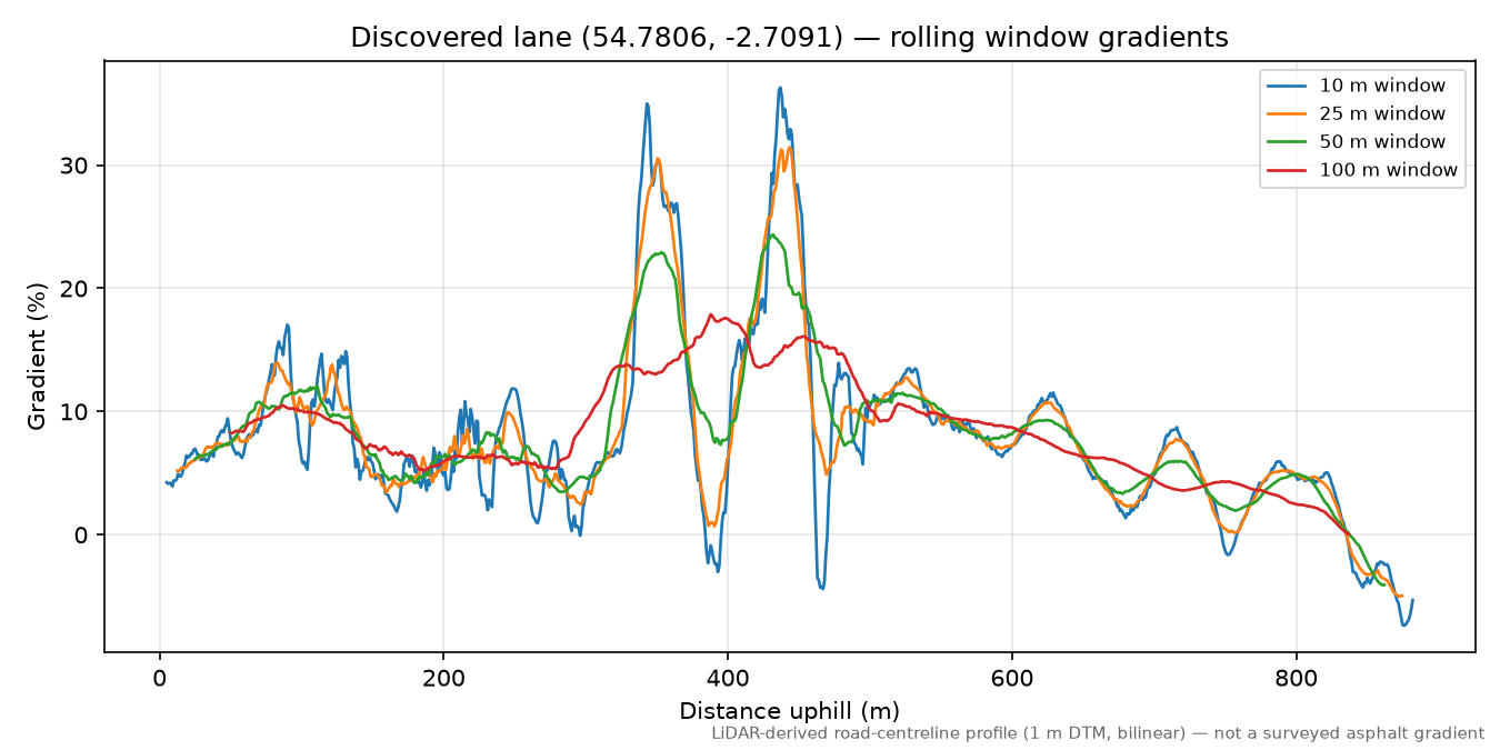 Lane near Staffield rolling gradient profile