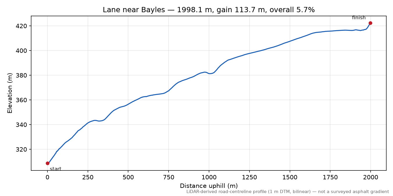 Lane near Bayles elevation profile