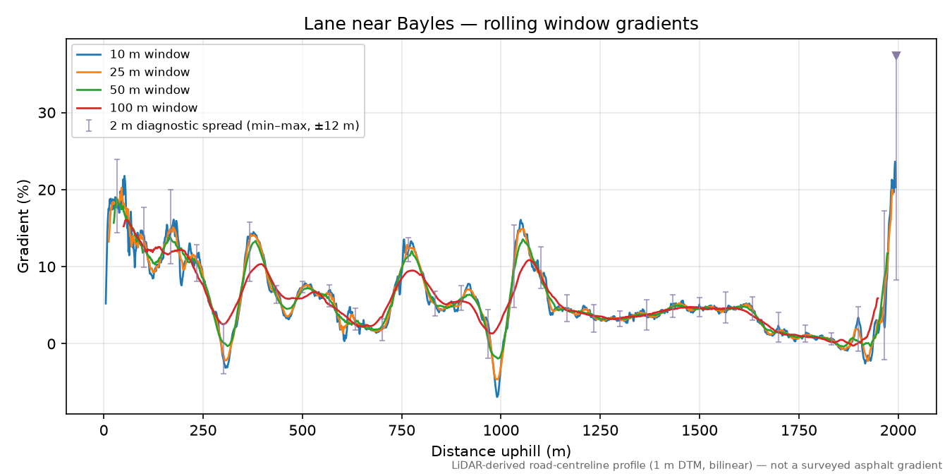 Lane near Bayles rolling gradient profile