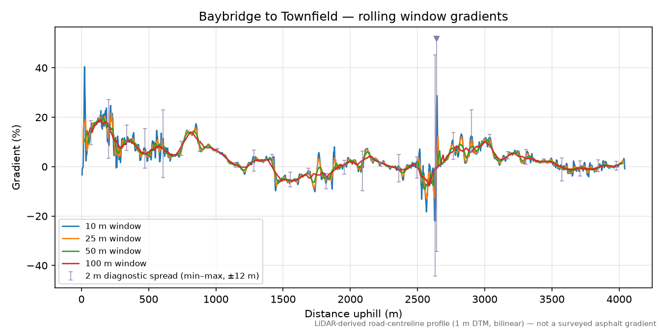 Baybridge to Townfield rolling gradient profile