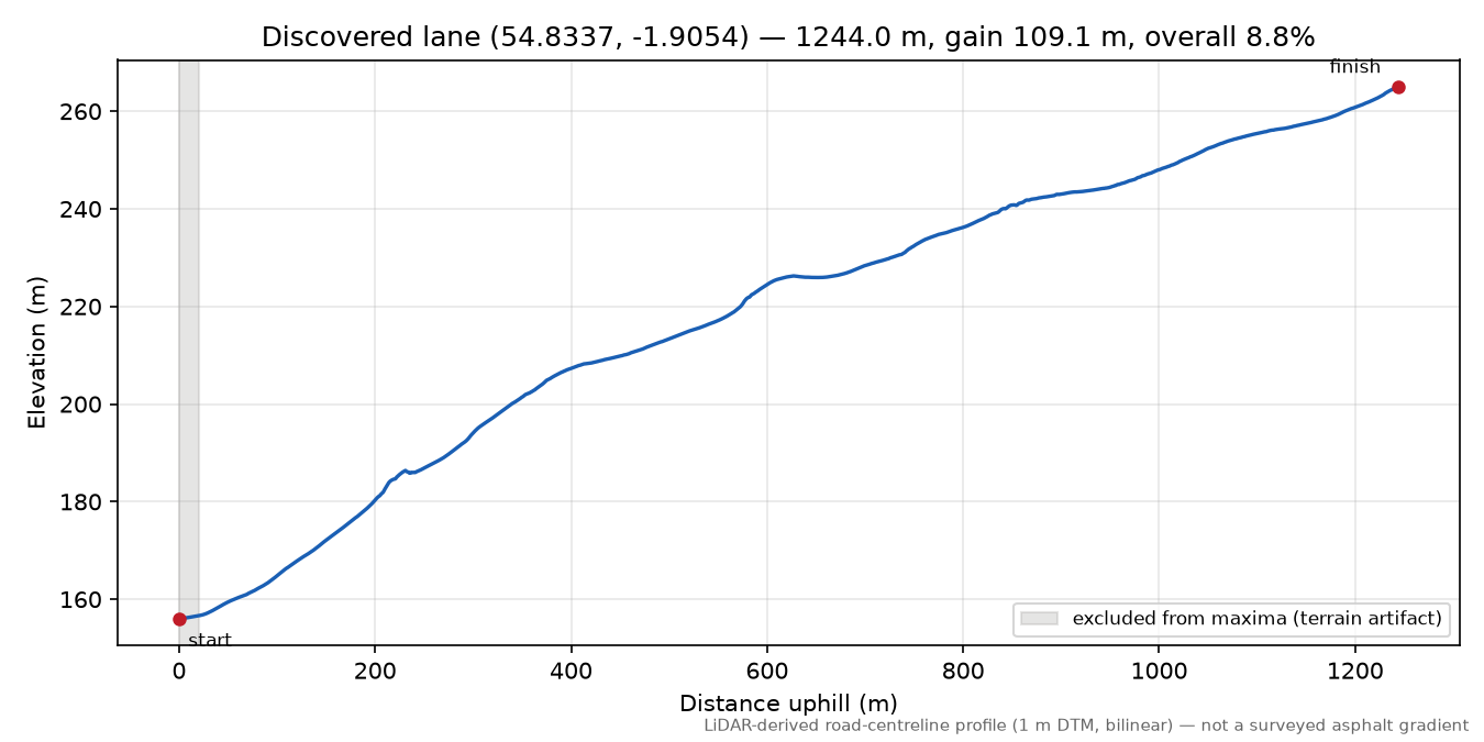 Lane near Horsley Hope elevation profile