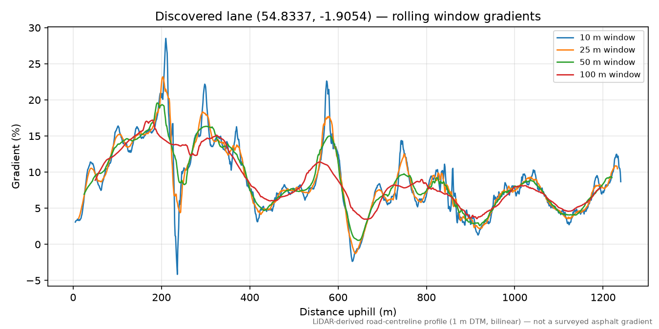 Lane near Horsley Hope rolling gradient profile