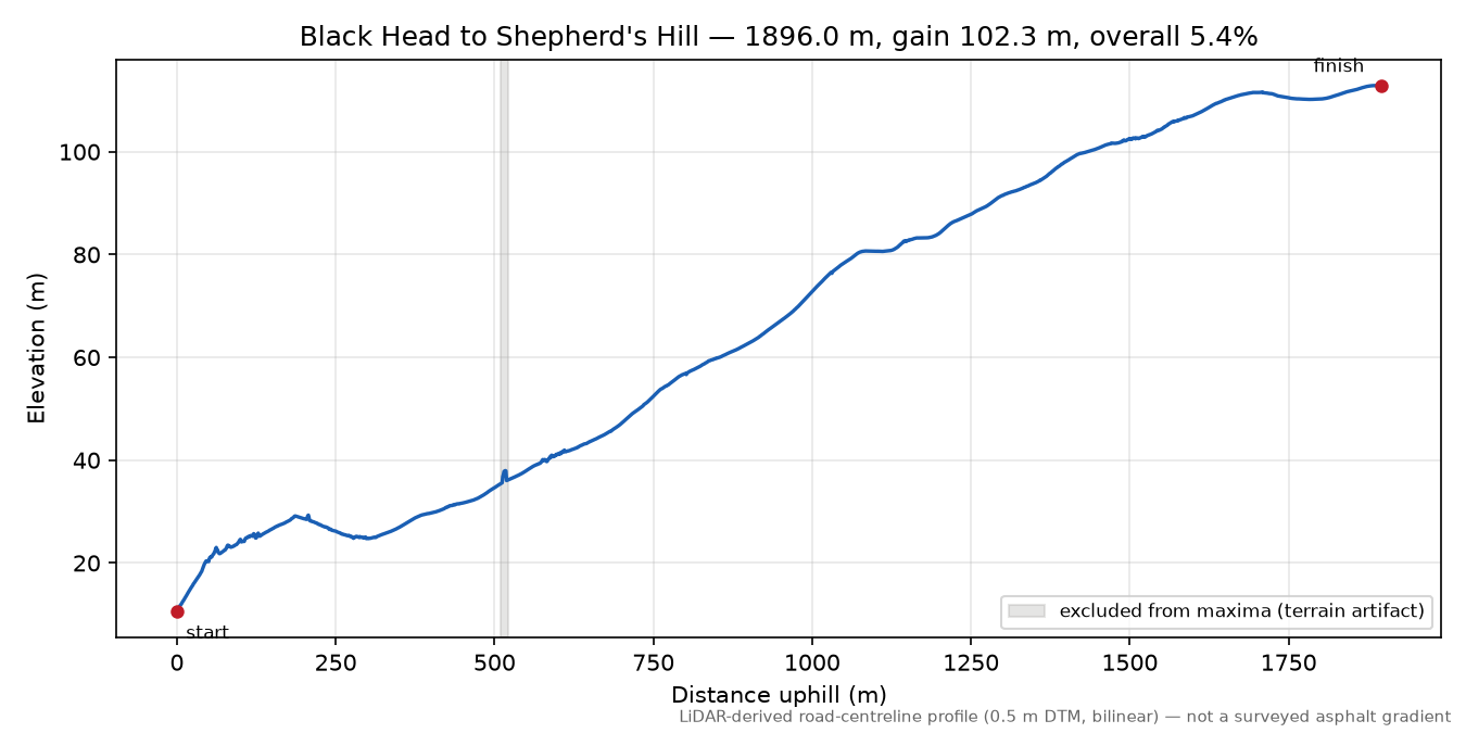 Black Head to Shepherd's Hill elevation profile