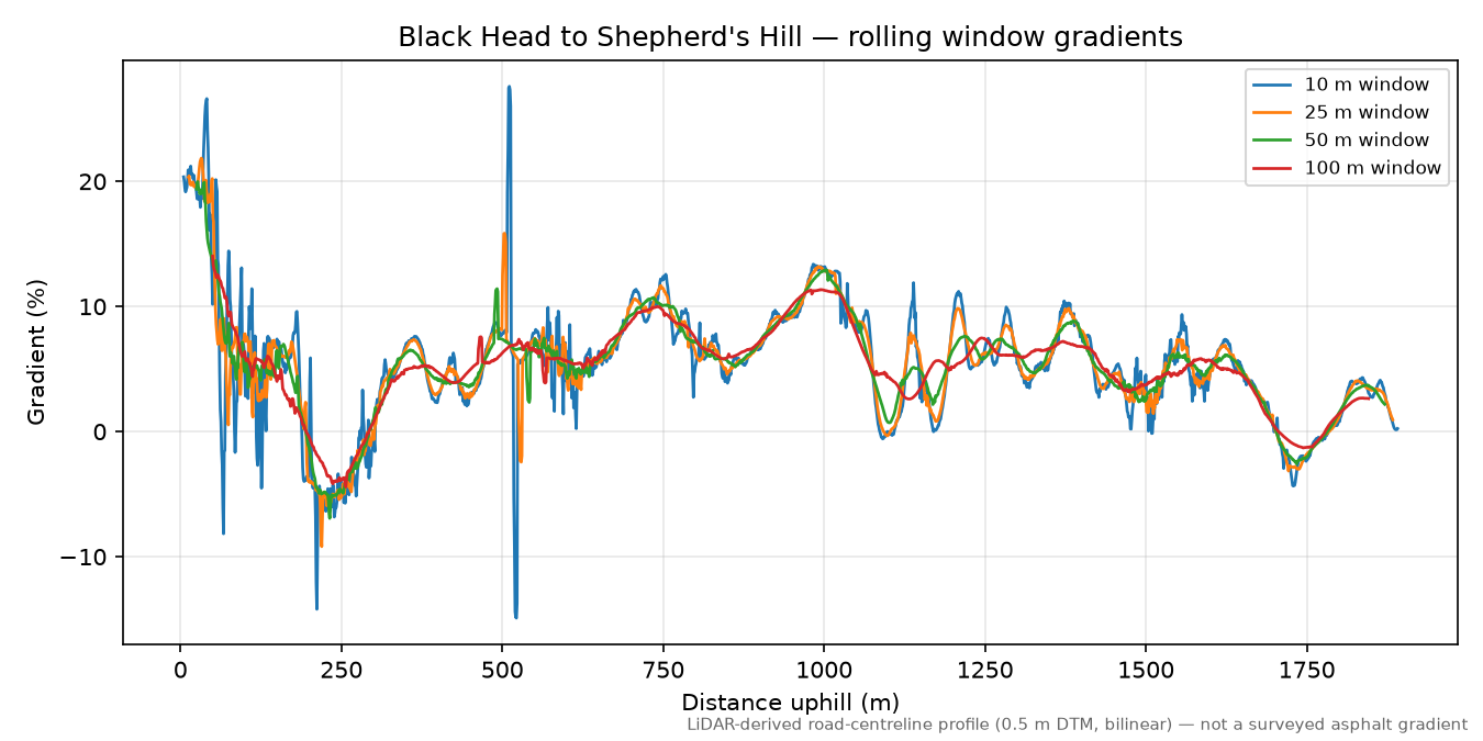 Black Head to Shepherd's Hill rolling gradient profile