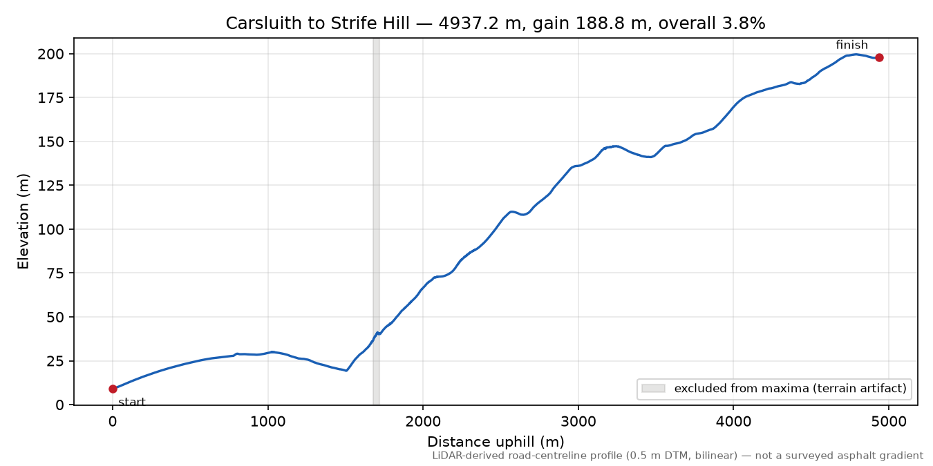 Carsluith to Strife Hill elevation profile