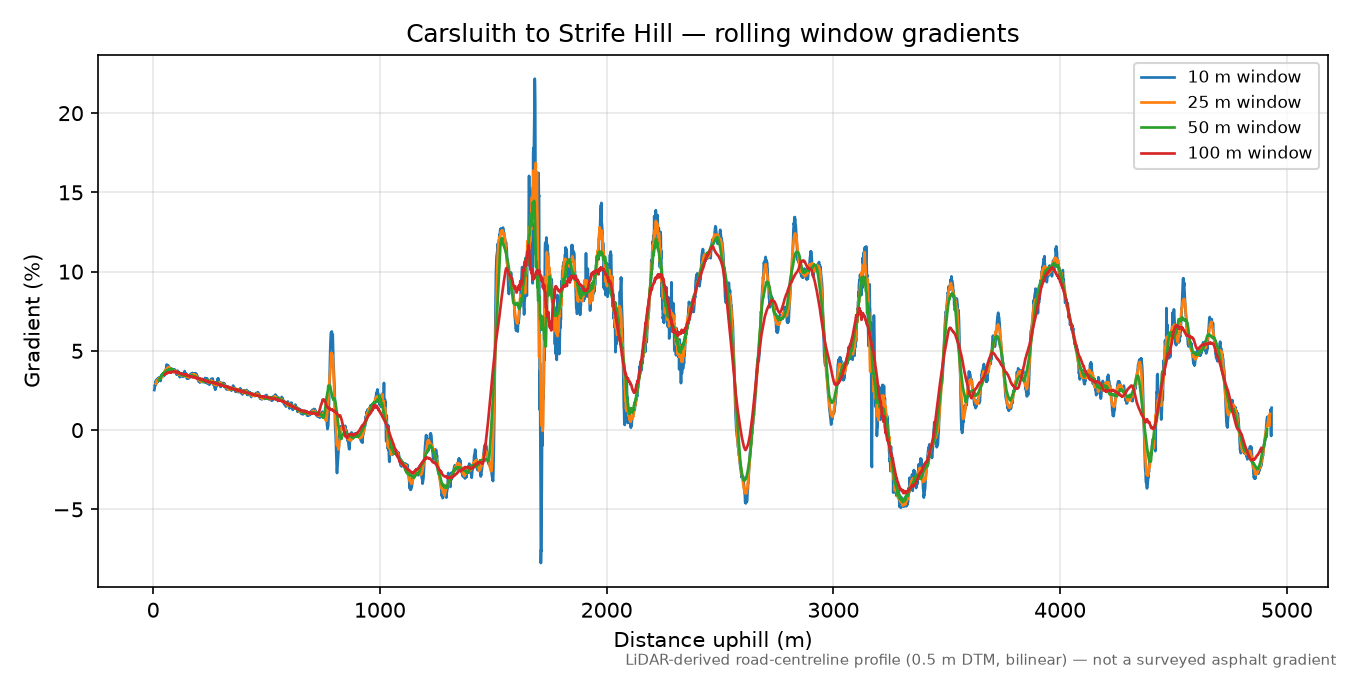Carsluith to Strife Hill rolling gradient profile