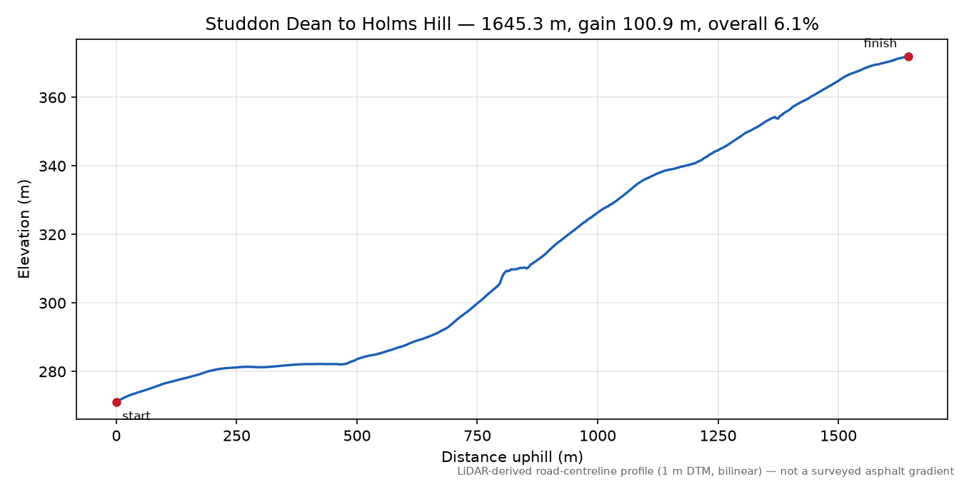 Studdon Dean to Holms Hill elevation profile