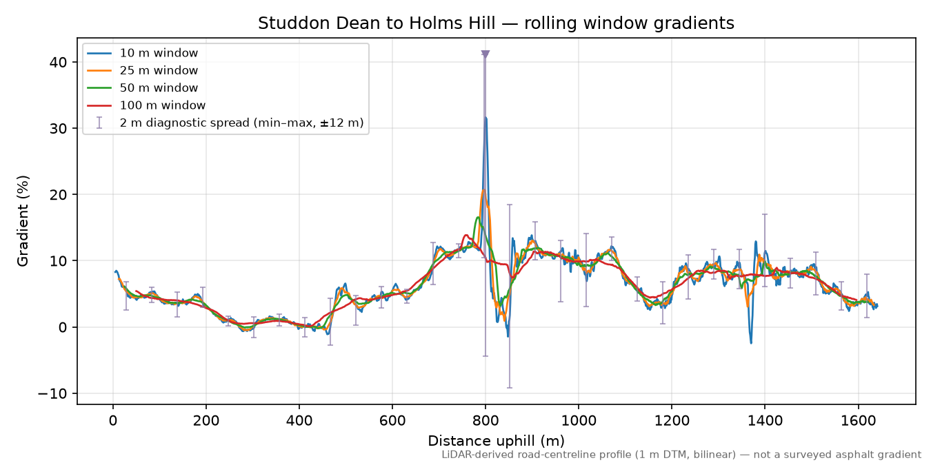 Studdon Dean to Holms Hill rolling gradient profile