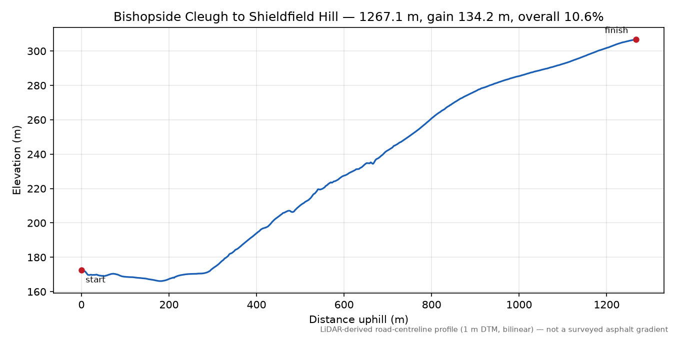 Bishopside Cleugh to Shieldfield Hill elevation profile