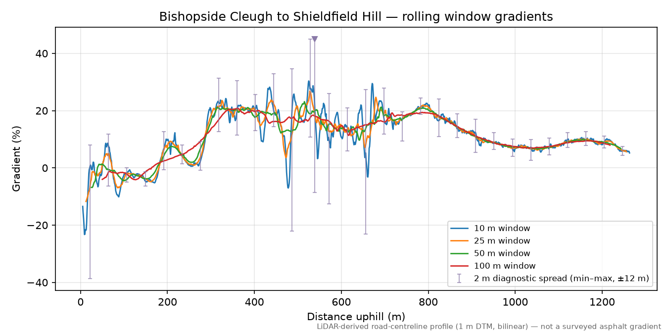 Bishopside Cleugh to Shieldfield Hill rolling gradient profile