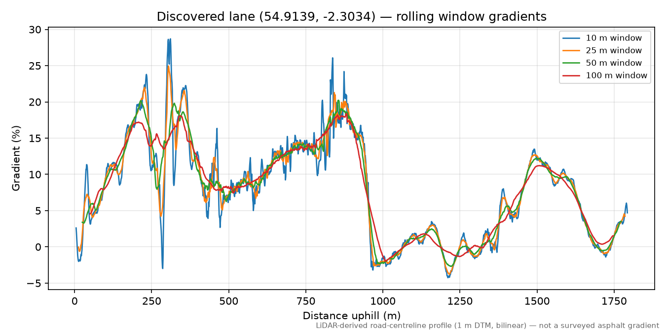 Bishopside Cleugh to Harlow Hill rolling gradient profile
